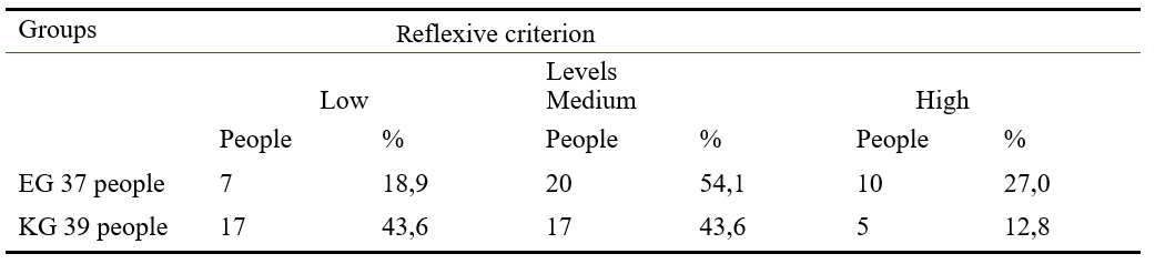 Levels of formation of the reflexive criterion of the culture